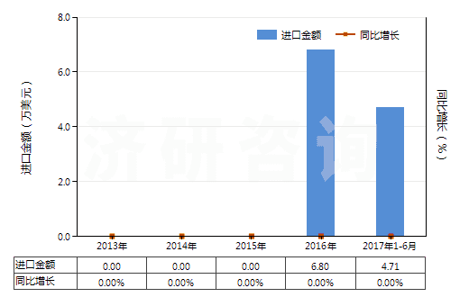 2013-2017年6月中國機動大客車或貨運車用翻新輪胎(HS40121200)進口總額及增速統(tǒng)計